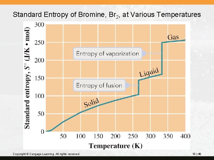 Standard Entropy of Bromine, Br 2, at Various Temperatures Copyright © Cengage Learning. All