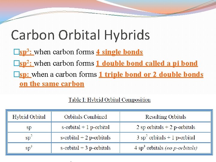 Carbon Orbital Hybrids �sp 3: when carbon forms 4 single bonds �sp 2: when