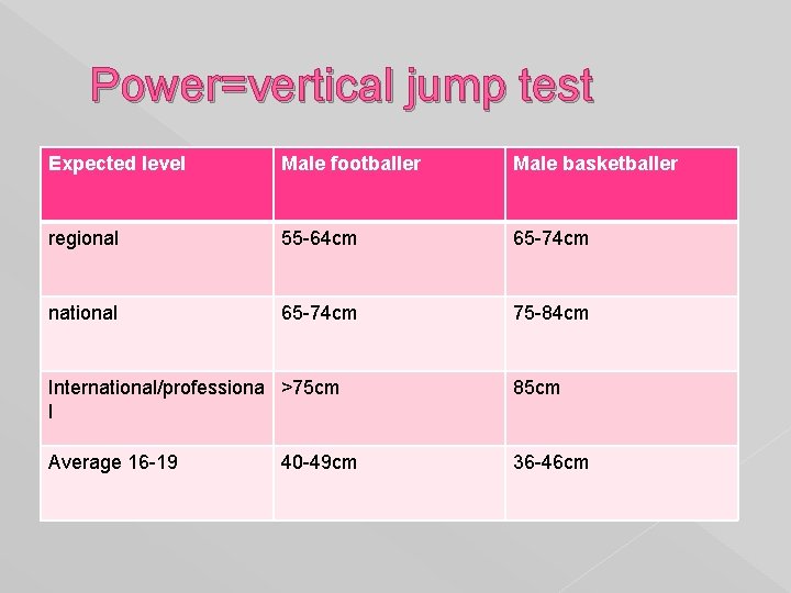 Power=vertical jump test Expected level Male footballer Male basketballer regional 55 -64 cm 65