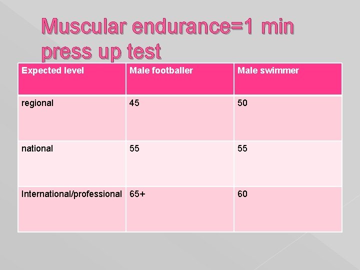 Muscular endurance=1 min press up test Expected level Male footballer Male swimmer regional 45