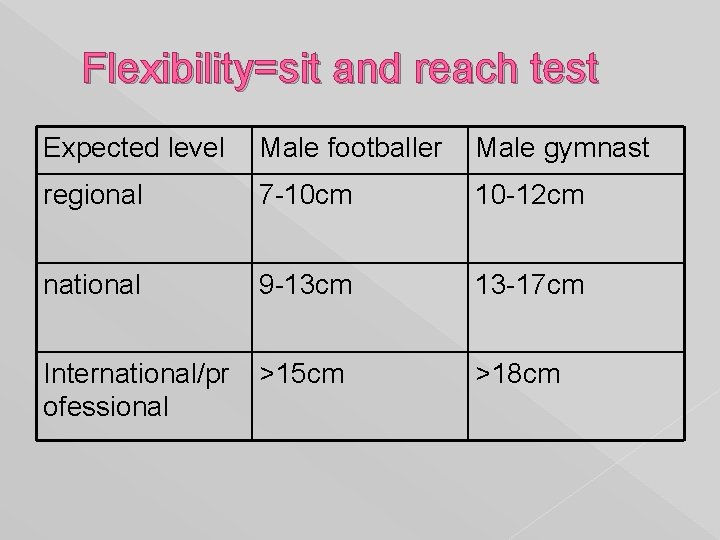 Flexibility=sit and reach test Expected level Male footballer Male gymnast regional 7 -10 cm