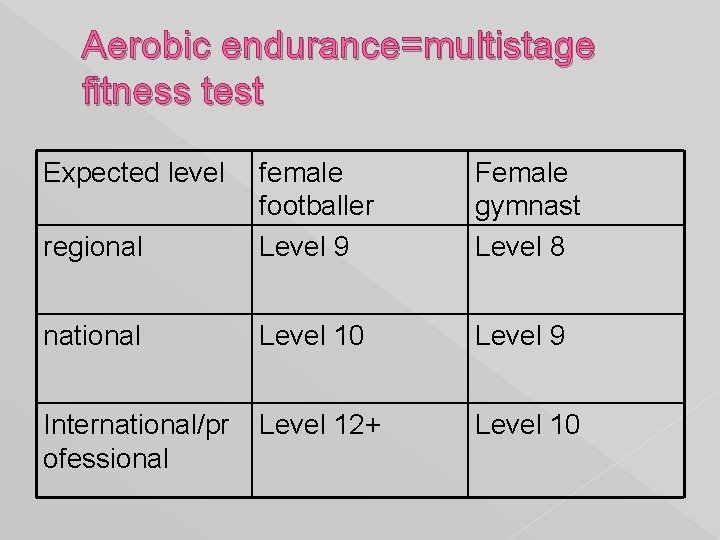 Aerobic endurance=multistage fitness test Expected level regional female footballer Level 9 Female gymnast Level