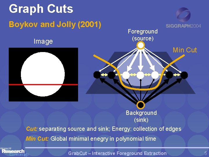 Graph Cuts Boykov and Jolly (2001) Image Foreground (source) Min Cut Background (sink) Cut:
