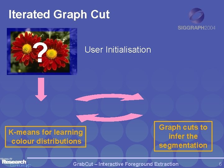 Iterated Graph Cut ? User Initialisation K-means for learning colour distributions Graph cuts to