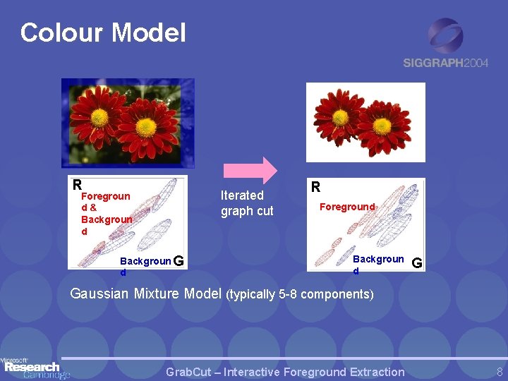 Colour Model R Iterated graph cut Foregroun d& Backgroun d Backgroun G d R