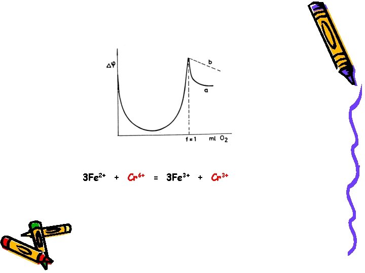 3 Fe 2+ + Cr 6+ = 3 Fe 3+ + Cr 3+ 