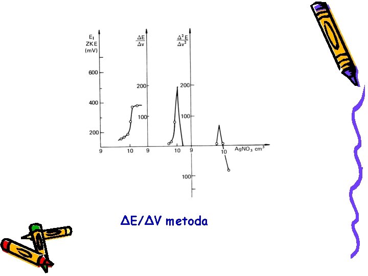 ∆E/∆V metoda 