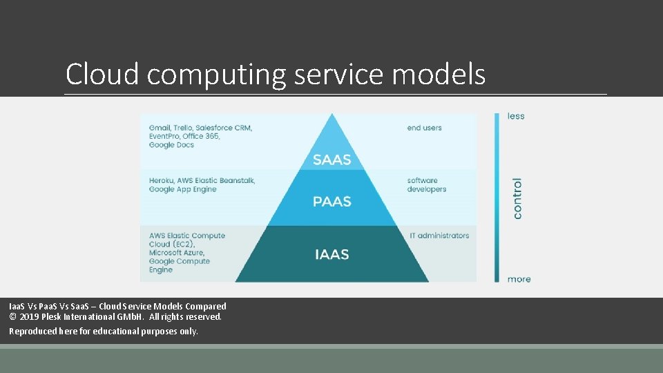 Cloud computing service models Iaa. S Vs Paa. S Vs Saa. S – Cloud