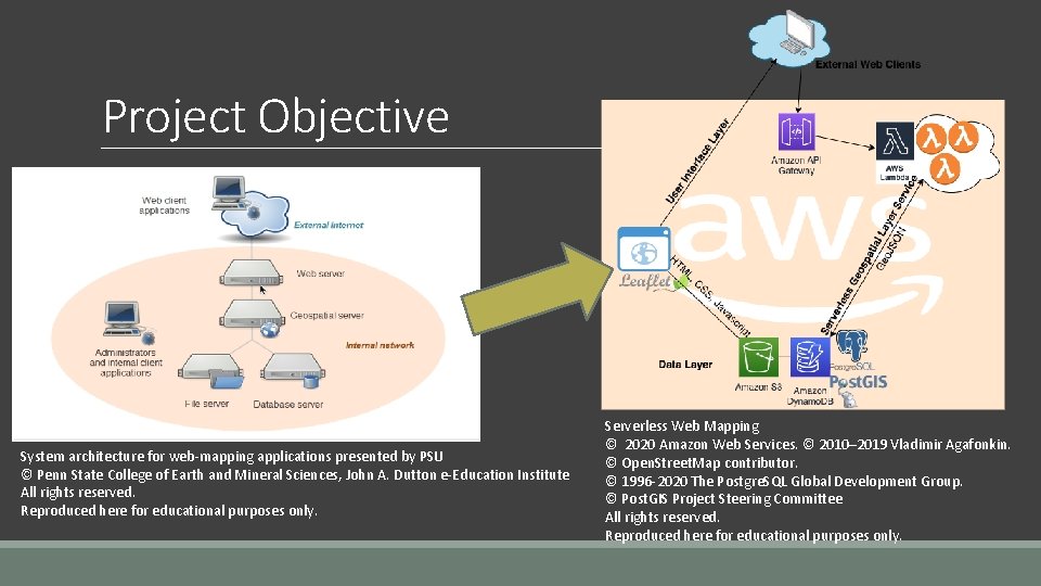 Project Objective System architecture for web-mapping applications presented by PSU © Penn State College