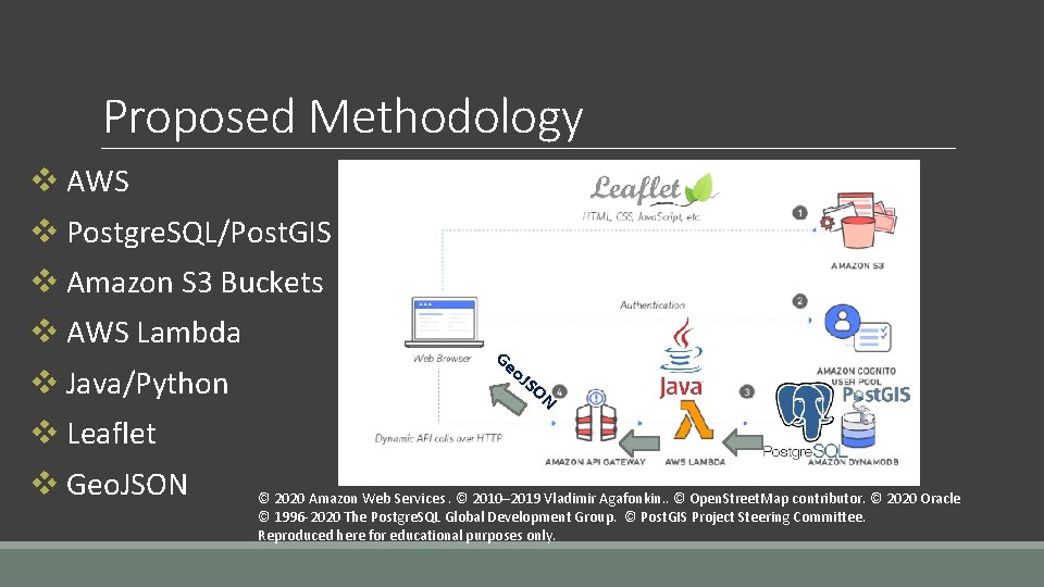 Proposed Methodology v AWS v Postgre. SQL/Post. GIS v Amazon S 3 Buckets v