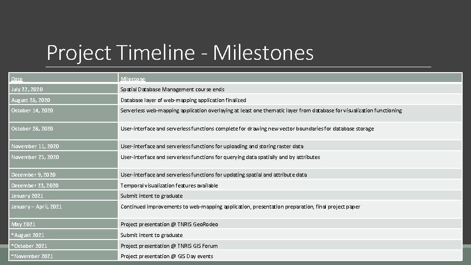 Project Timeline - Milestones Date Milestone July 22, 2020 Spatial Database Management course ends