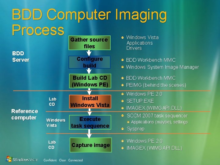 BDD Computer Imaging Process Gather source files BDD Server Configure build Build Lab CD