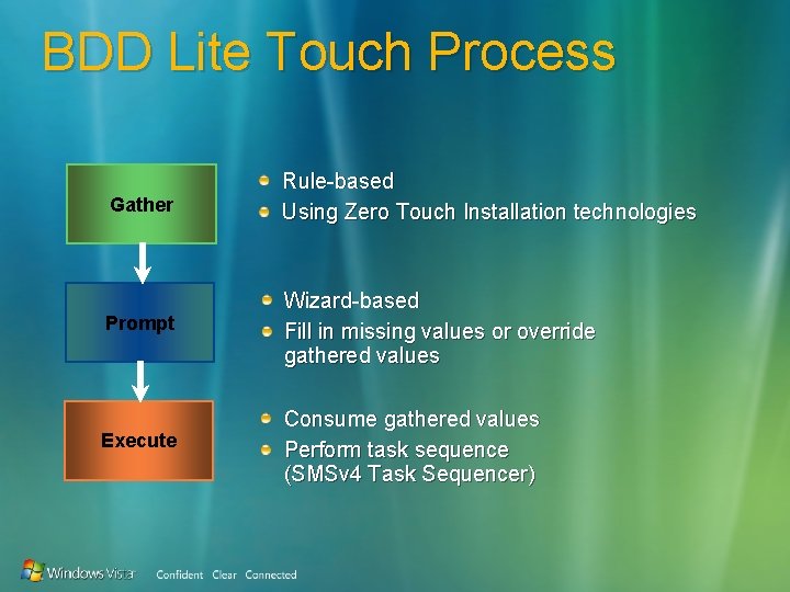 BDD Lite Touch Process Gather Rule-based Using Zero Touch Installation technologies Prompt Wizard-based Fill