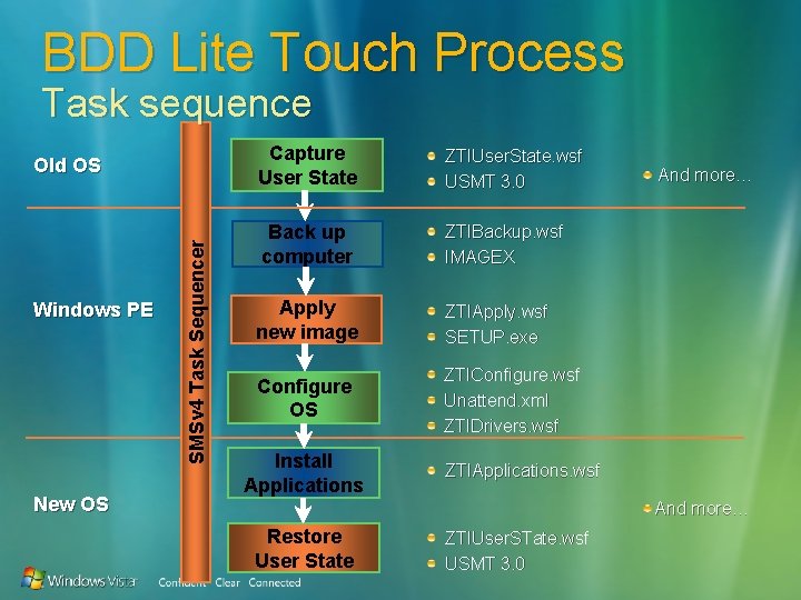 BDD Lite Touch Process Task sequence Windows PE New OS SMSv 4 Task Sequencer