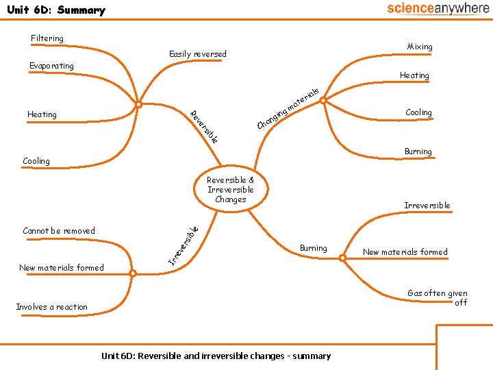 Unit 6 D: Summary Filtering Mixing Easily reversed Evaporating Heating s ial ing ve