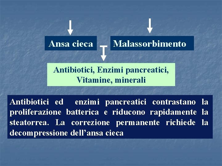 Ansa cieca Malassorbimento Antibiotici, Enzimi pancreatici, Vitamine, minerali Antibiotici ed enzimi pancreatici contrastano la