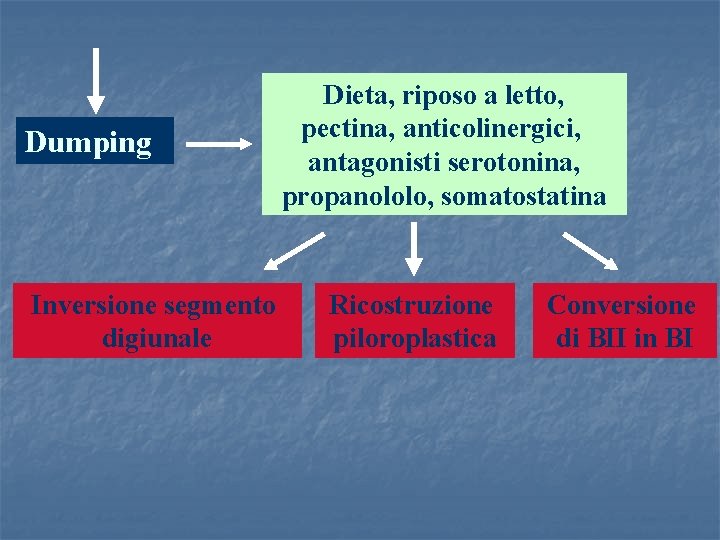 Dumping Inversione segmento digiunale Dieta, riposo a letto, pectina, anticolinergici, antagonisti serotonina, propanololo, somatostatina