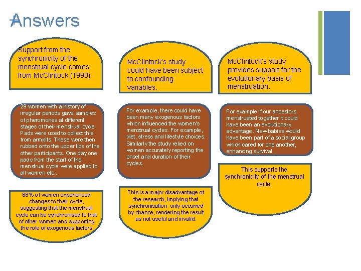 +Answers Support from the synchronicity of the menstrual cycle comes from Mc. Clintock (1998)