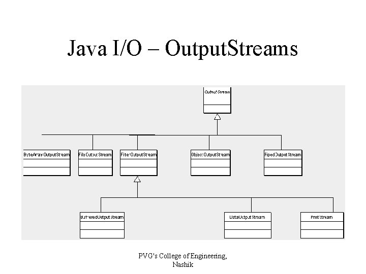 Java I/O – Output. Streams PVG's College of Engineering, Nashik 