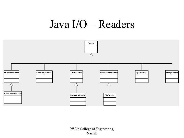 Java I/O – Readers PVG's College of Engineering, Nashik 