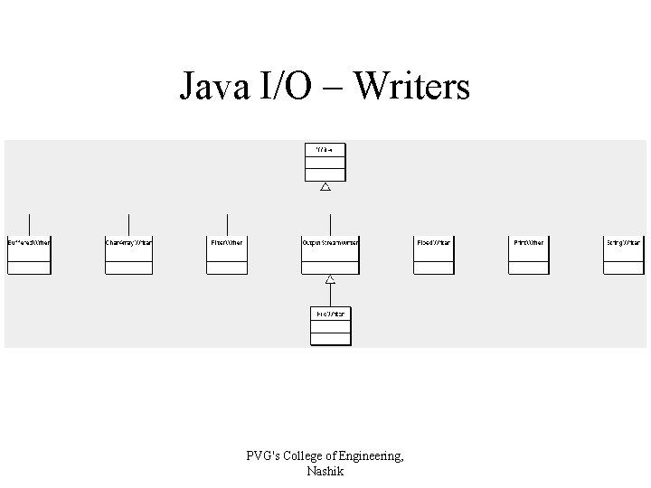 Java I/O – Writers PVG's College of Engineering, Nashik 