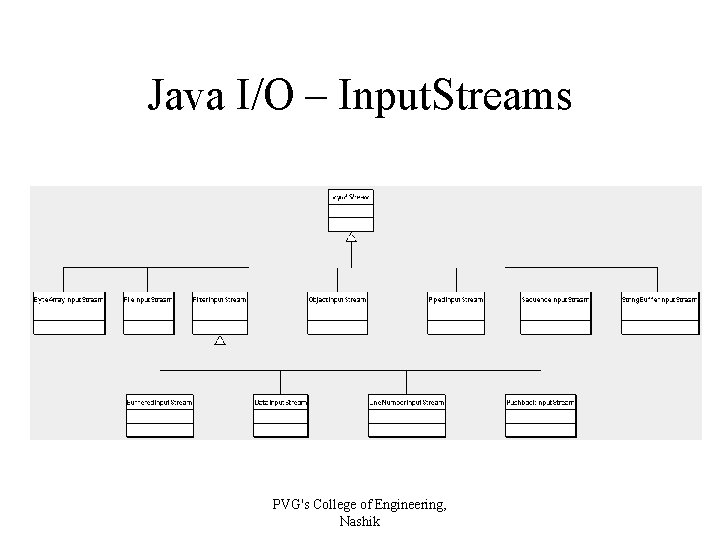Java I/O – Input. Streams PVG's College of Engineering, Nashik 