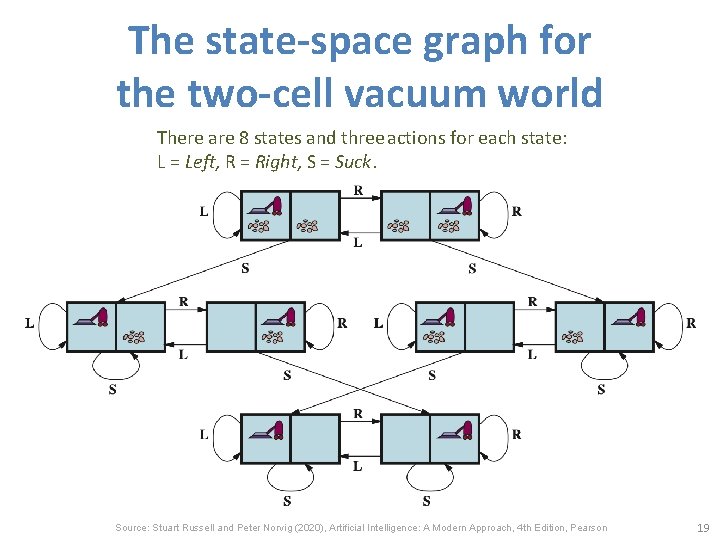 The state-space graph for the two-cell vacuum world There are 8 states and three