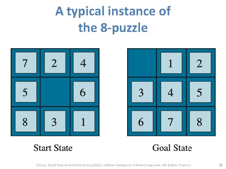 A typical instance of the 8 -puzzle Source: Stuart Russell and Peter Norvig (2020),