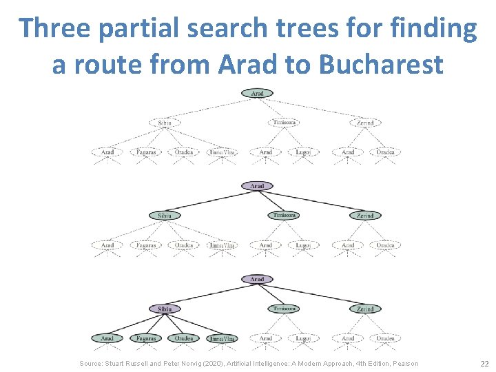 Three partial search trees for finding a route from Arad to Bucharest Source: Stuart