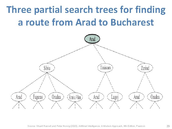 Three partial search trees for finding a route from Arad to Bucharest Source: Stuart