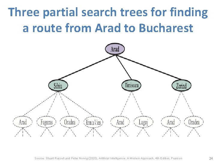 Three partial search trees for finding a route from Arad to Bucharest Source: Stuart