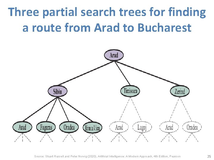 Three partial search trees for finding a route from Arad to Bucharest Source: Stuart