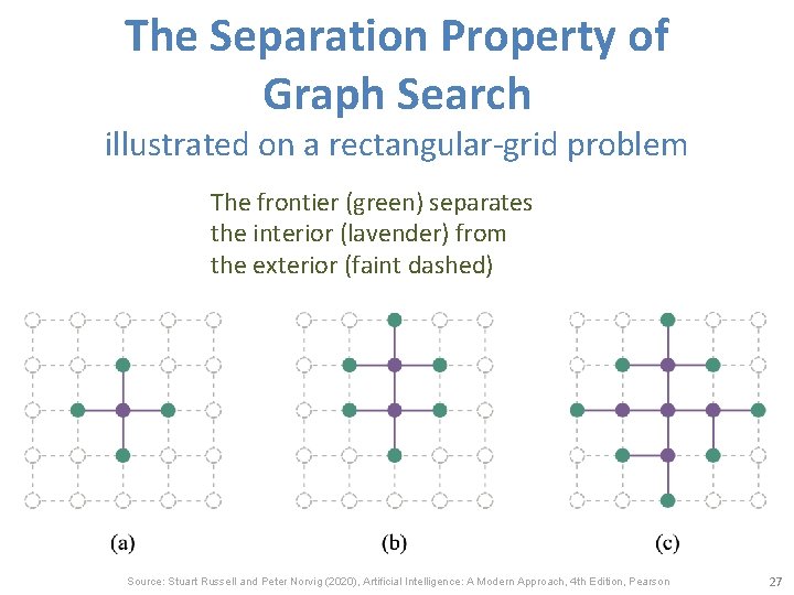 The Separation Property of Graph Search illustrated on a rectangular-grid problem The frontier (green)