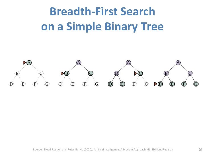 Breadth-First Search on a Simple Binary Tree Source: Stuart Russell and Peter Norvig (2020),