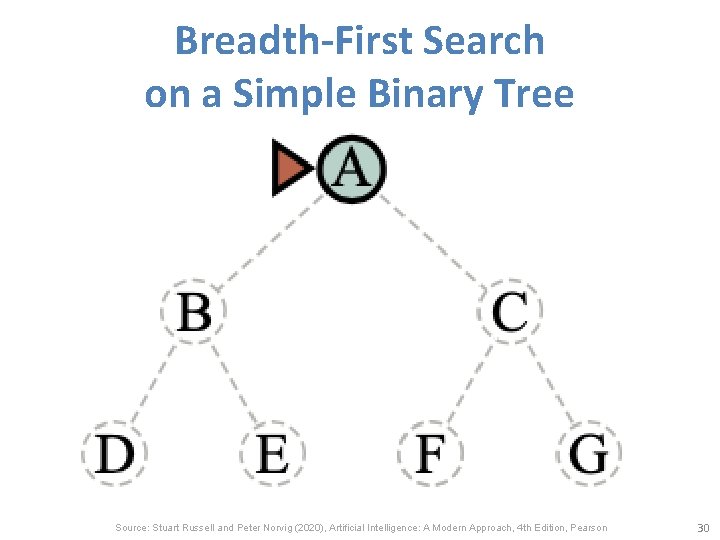 Breadth-First Search on a Simple Binary Tree Source: Stuart Russell and Peter Norvig (2020),
