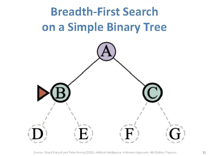 Breadth-First Search on a Simple Binary Tree Source: Stuart Russell and Peter Norvig (2020),