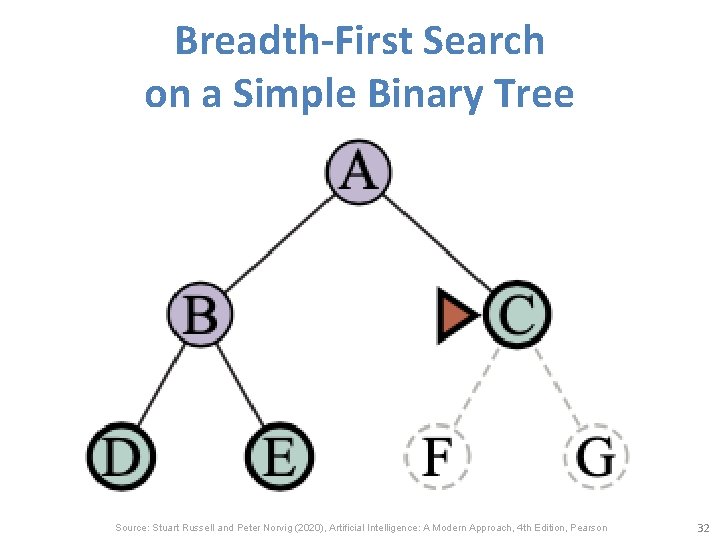 Breadth-First Search on a Simple Binary Tree Source: Stuart Russell and Peter Norvig (2020),