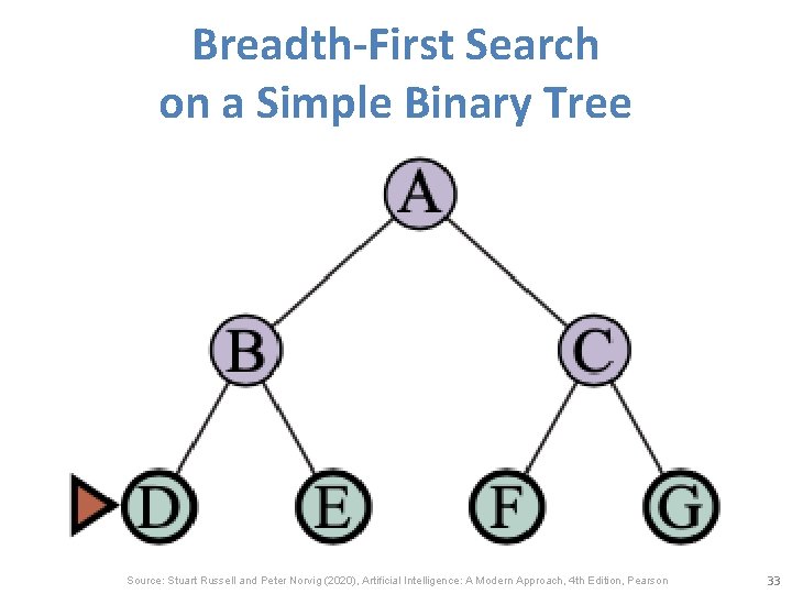 Breadth-First Search on a Simple Binary Tree Source: Stuart Russell and Peter Norvig (2020),