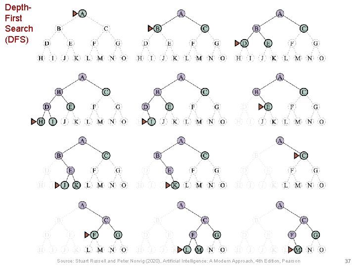 Depth. First Search (DFS) Source: Stuart Russell and Peter Norvig (2020), Artificial Intelligence: A