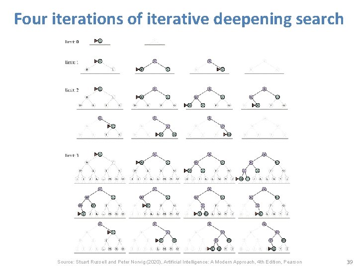 Four iterations of iterative deepening search Source: Stuart Russell and Peter Norvig (2020), Artificial
