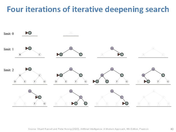 Four iterations of iterative deepening search Source: Stuart Russell and Peter Norvig (2020), Artificial