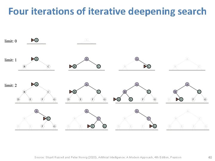 Four iterations of iterative deepening search Source: Stuart Russell and Peter Norvig (2020), Artificial