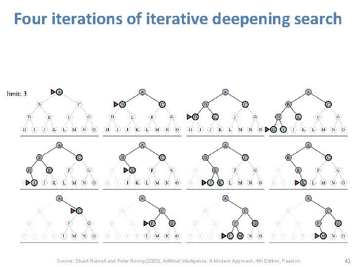 Four iterations of iterative deepening search Source: Stuart Russell and Peter Norvig (2020), Artificial