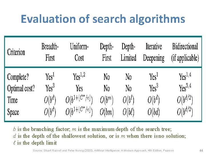 Evaluation of search algorithms b is the branching factor; m is the maximum depth