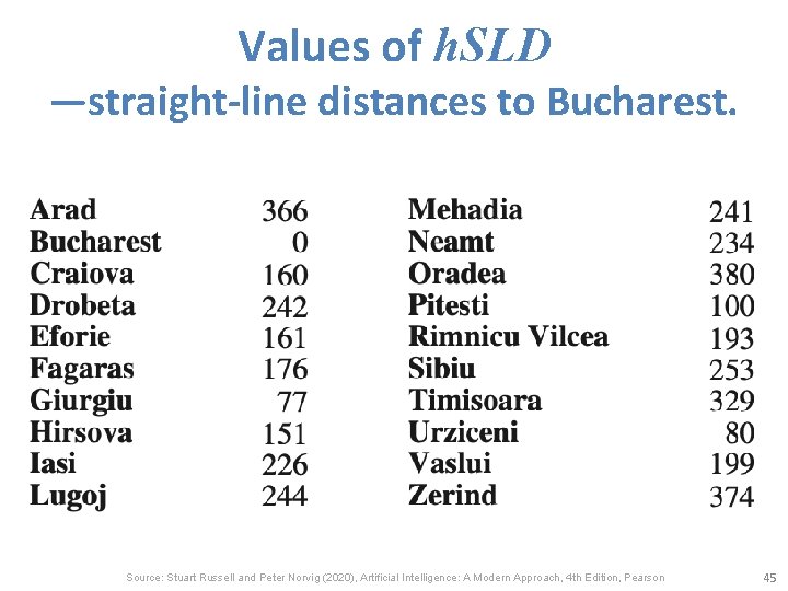 Values of h. SLD —straight-line distances to Bucharest. Source: Stuart Russell and Peter Norvig