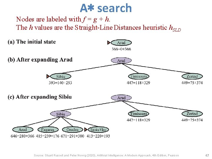 A∗ search Nodes are labeled with f = g + h. The h values