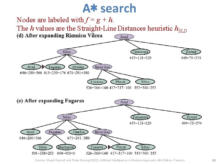 A∗ search Nodes are labeled with f = g + h. The h values