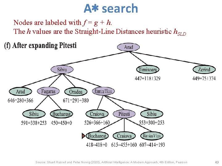 A∗ search Nodes are labeled with f = g + h. The h values