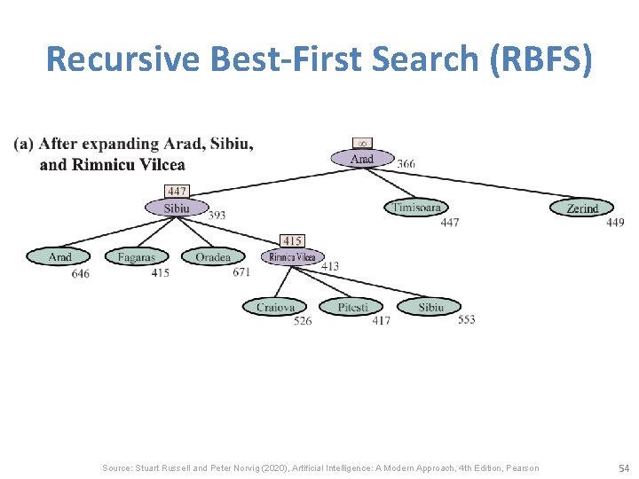 Recursive Best-First Search (RBFS) Source: Stuart Russell and Peter Norvig (2020), Artificial Intelligence: A