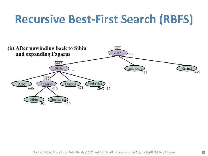 Recursive Best-First Search (RBFS) Source: Stuart Russell and Peter Norvig (2020), Artificial Intelligence: A